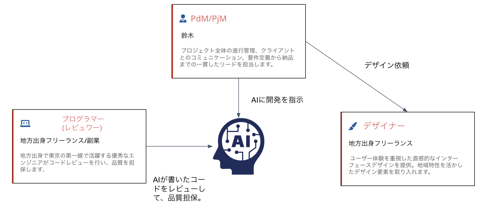 開発体制